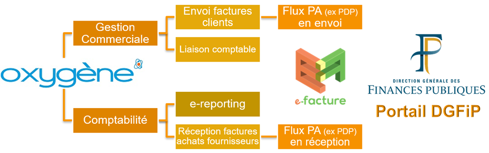 &eacute;changes Oxyg&egrave;ne<->Memsoft e-facture<->PA iOPOLE<->DGFiP